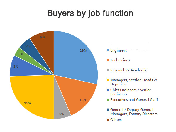 Pie Chart